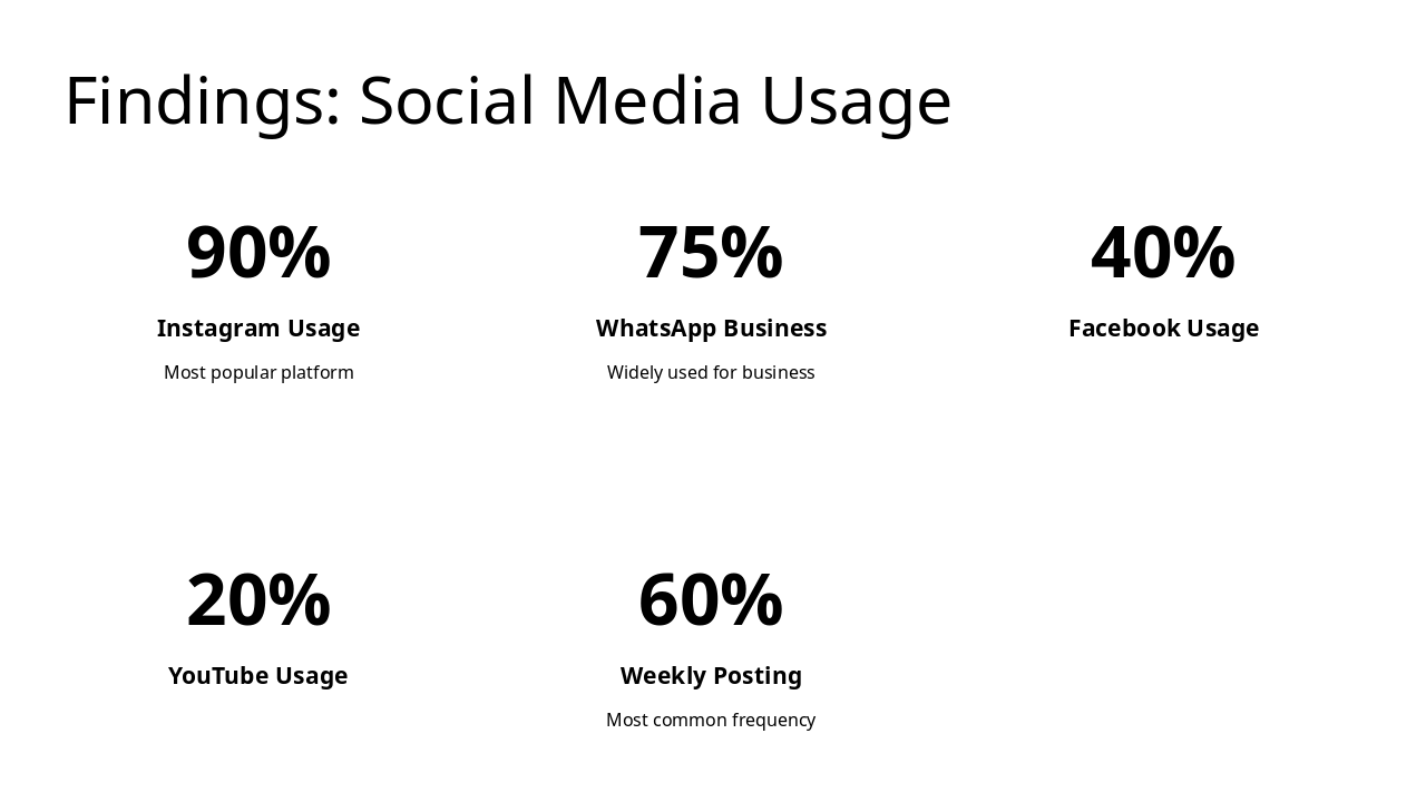 Slide 6 - Findings: Social Media Usage