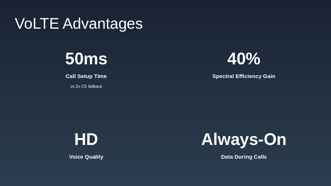 Slide 12 - VoLTE Advantages