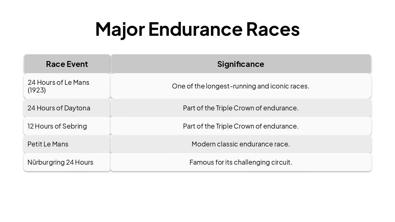 Slide 6 - Major Endurance Races