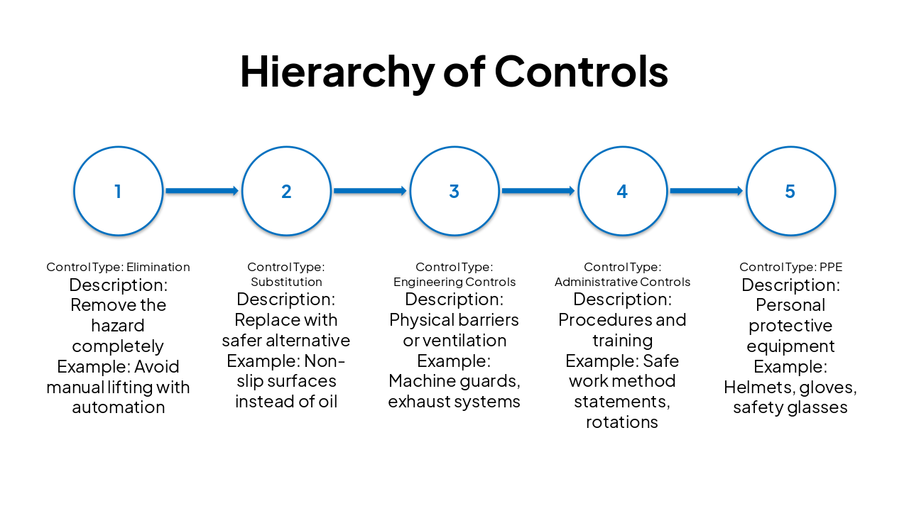 Slide 9 - Hierarchy of Controls
