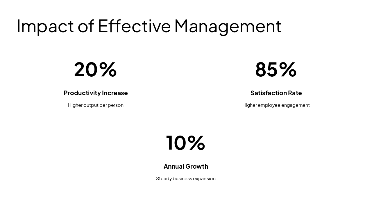 Slide 13 - Impact of Effective Management