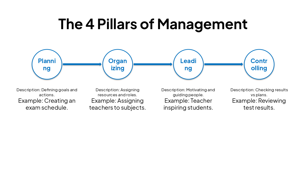 Slide 10 - The 4 Pillars of Management