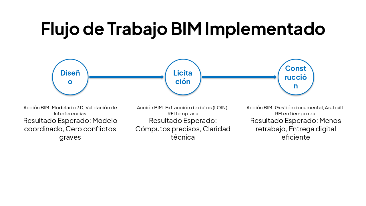 Slide 3 - Flujo de Trabajo BIM Implementado