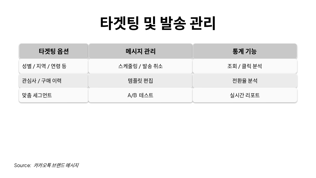 Slide 4 - 타겟팅 및 발송 관리