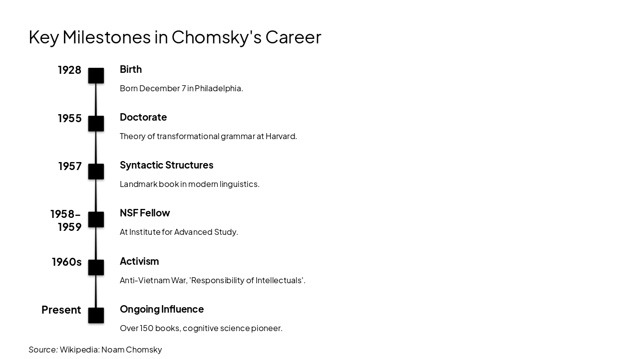 Slide 7 - Key Milestones in Chomsky's Career
