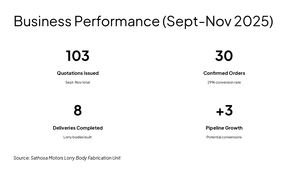 Slide 3 - Business Performance (Sept-Nov 2025)