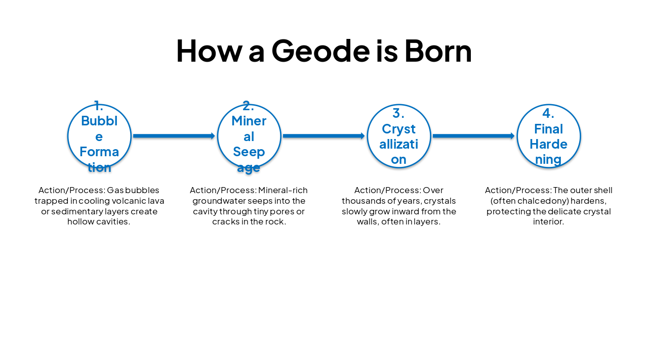 Slide 4 - How a Geode is Born