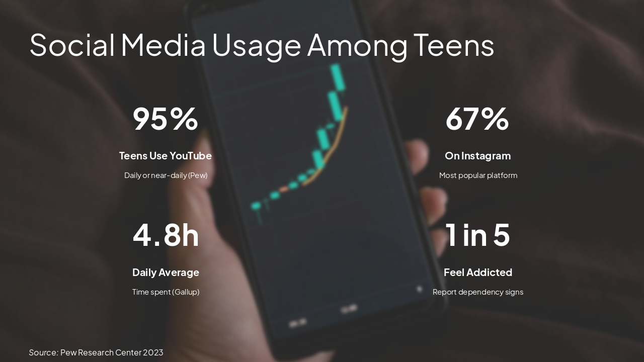 Slide 3 - Social Media Usage Among Teens
