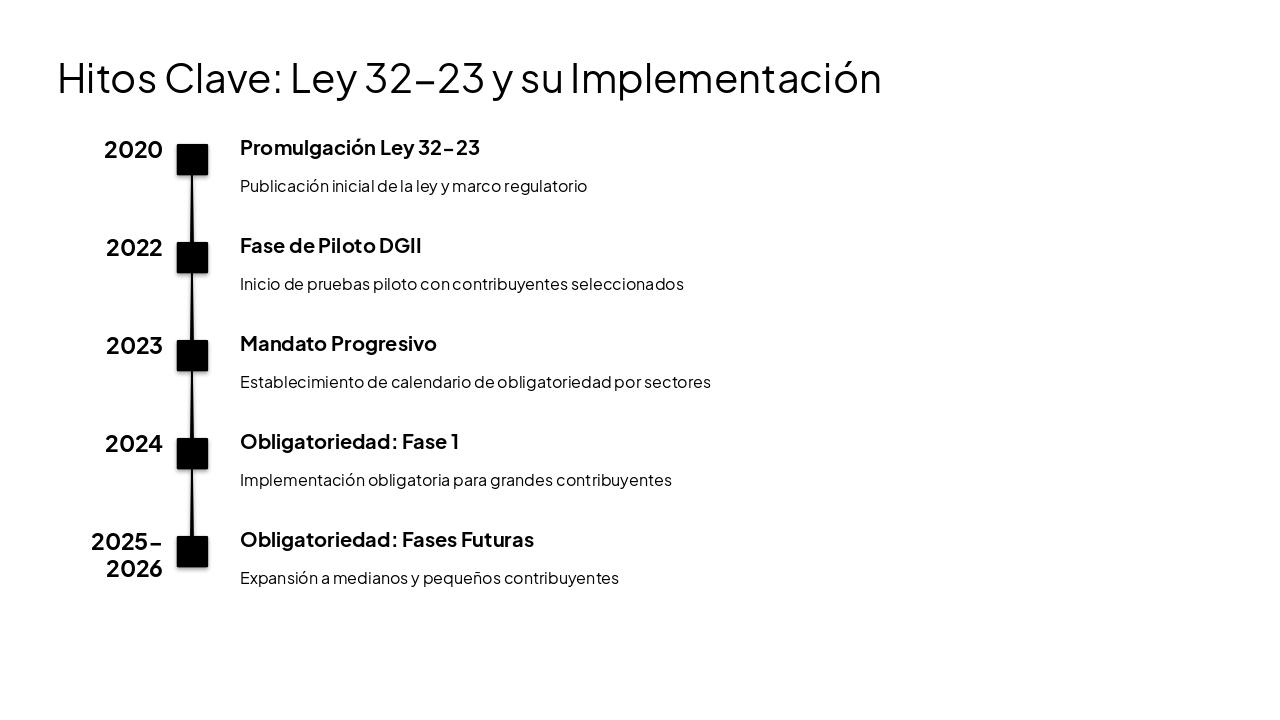 Slide 8 - Hitos Clave: Ley 32-23 y su Implementación