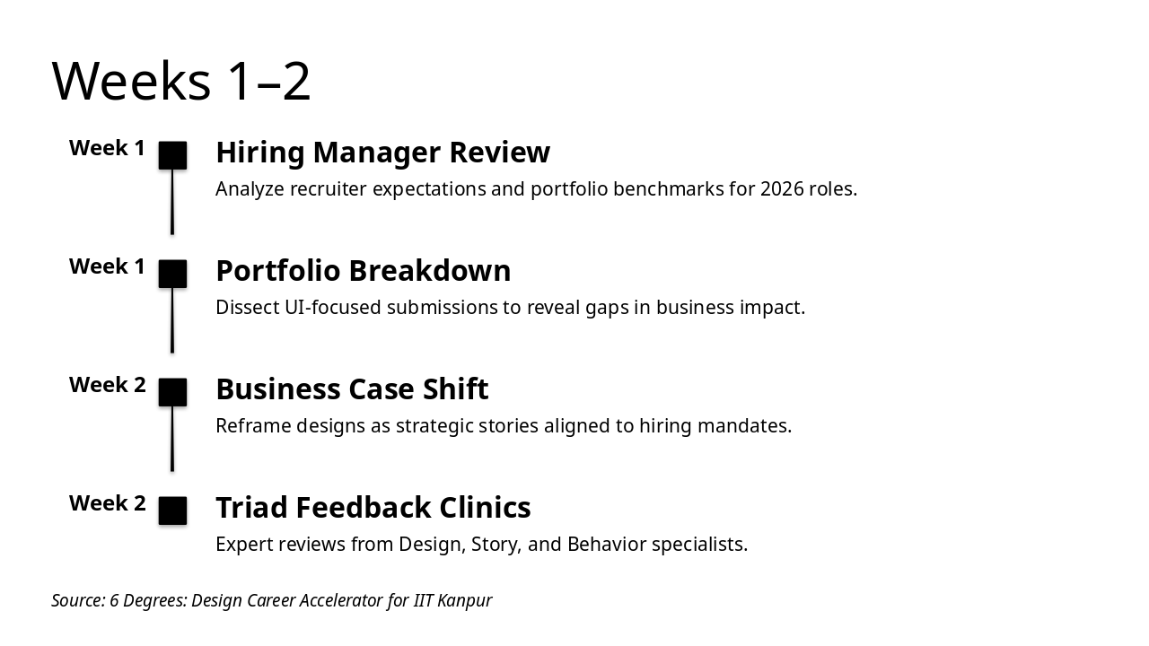 Slide 14 - Weeks 1–2