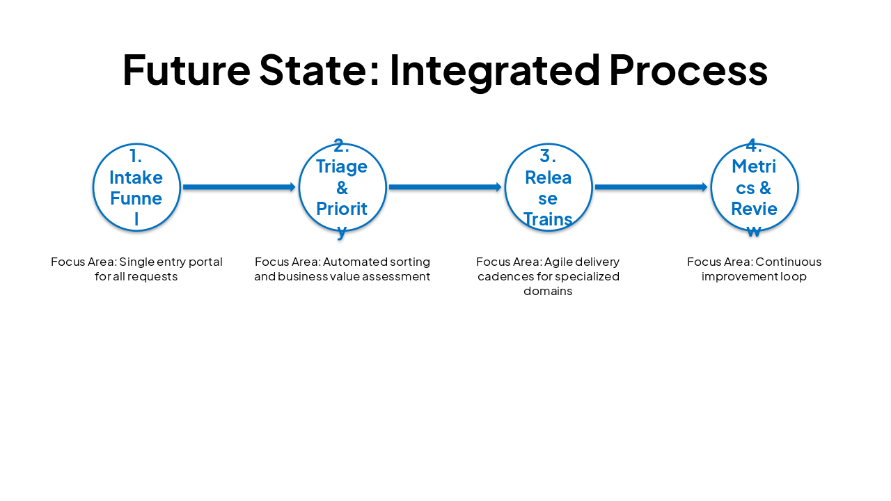 Slide 4 - Future State: Integrated Process