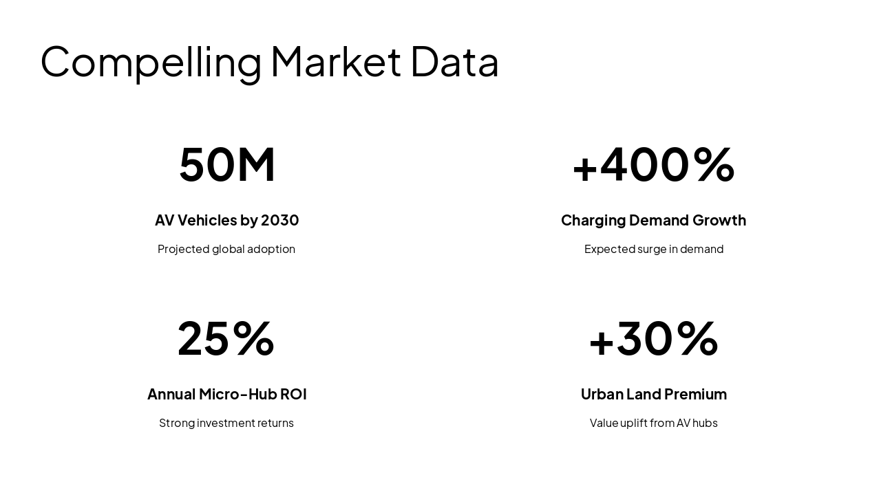 Slide 6 - Compelling Market Data