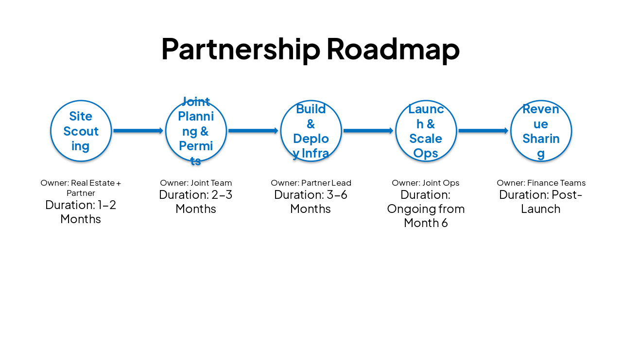 Slide 7 - Partnership Roadmap