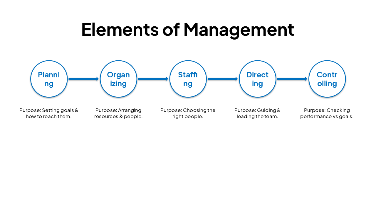 Slide 11 - Elements of Management