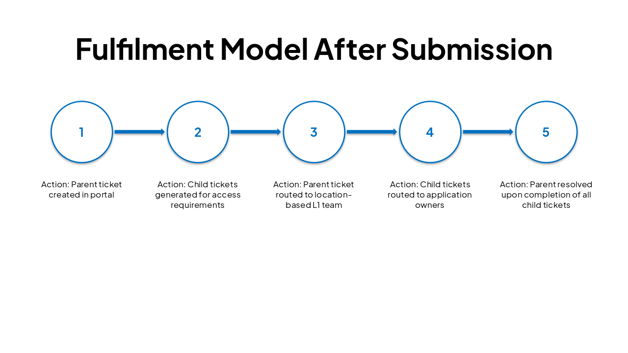 Slide 7 - Fulfilment Model After Submission