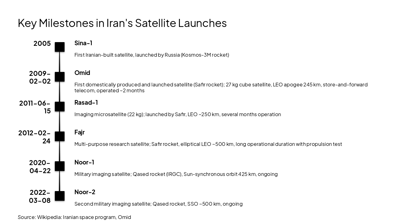 Slide 6 - Key Milestones in Iran's Satellite Launches