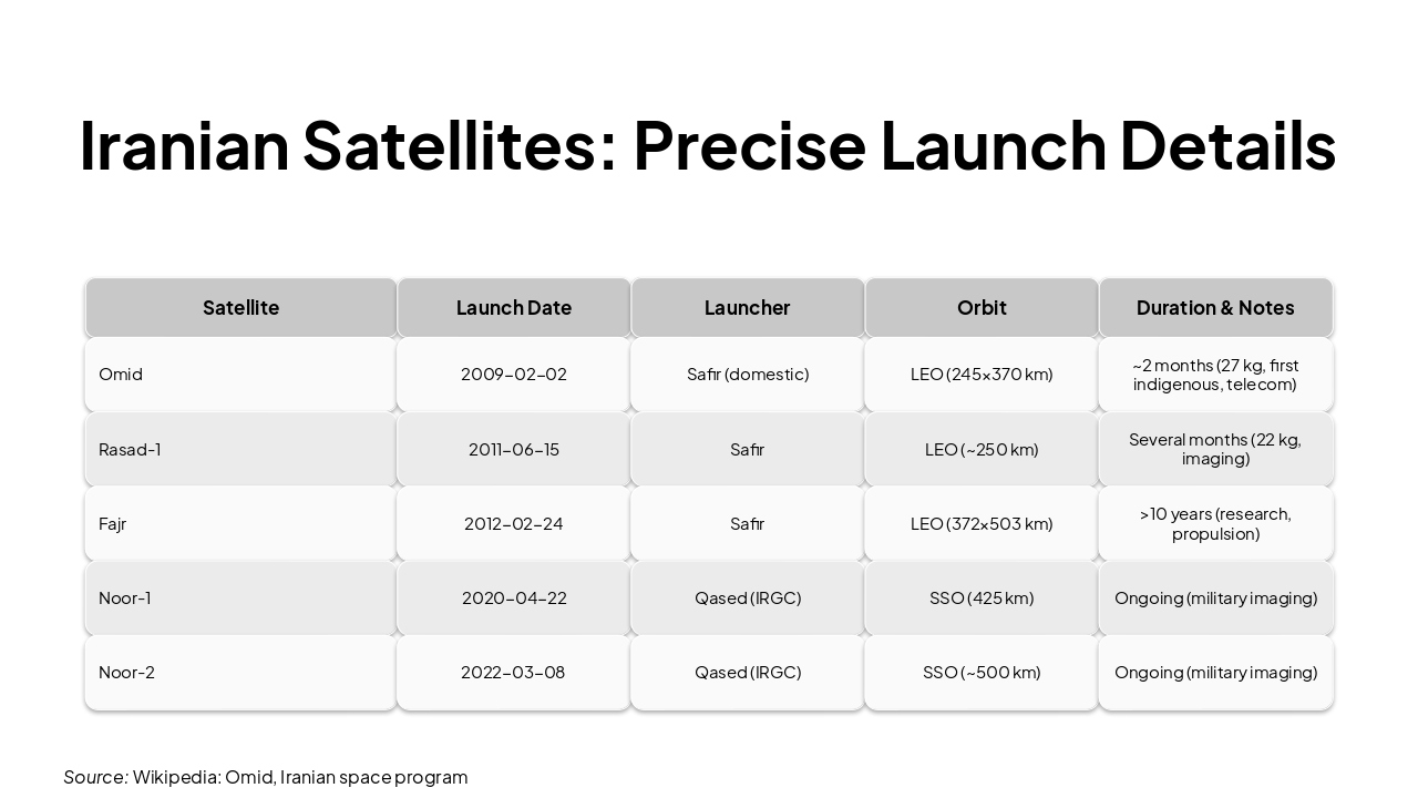 Slide 7 - Iranian Satellites: Launch Details