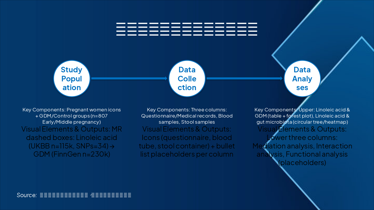 Slide 1 - 纵向队列与多组学分析流程图