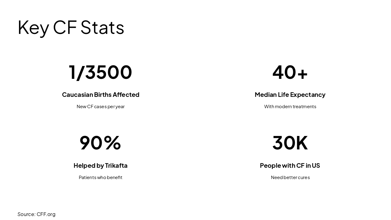 Slide 16 - Key CF Stats