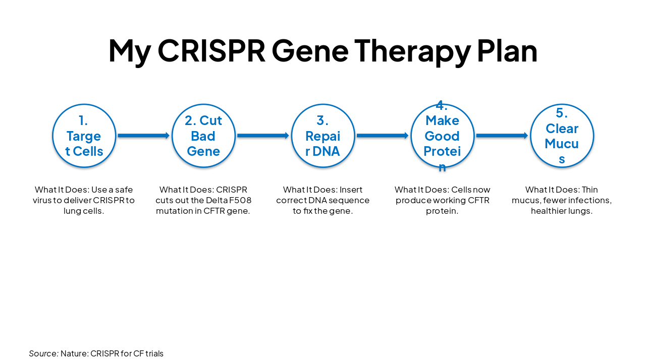 Slide 13 - My CRISPR Gene Therapy Plan