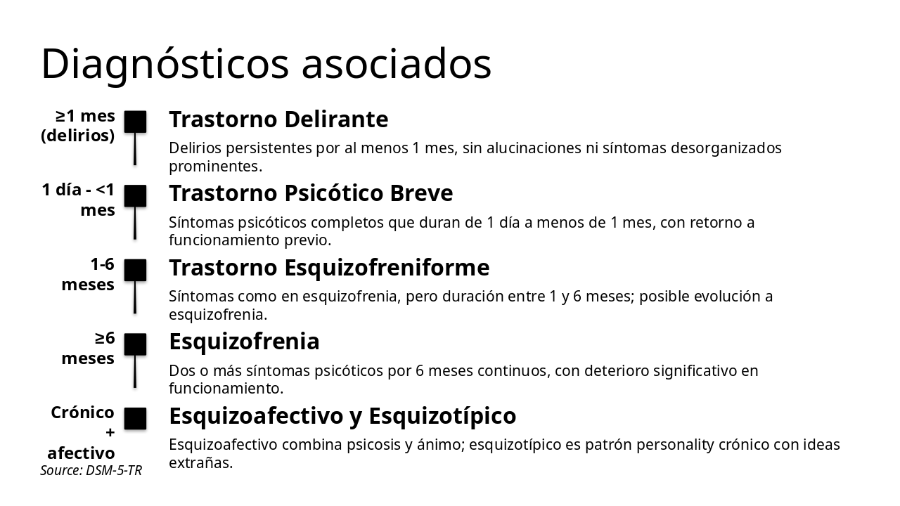 Slide 9 - Diagnósticos asociados