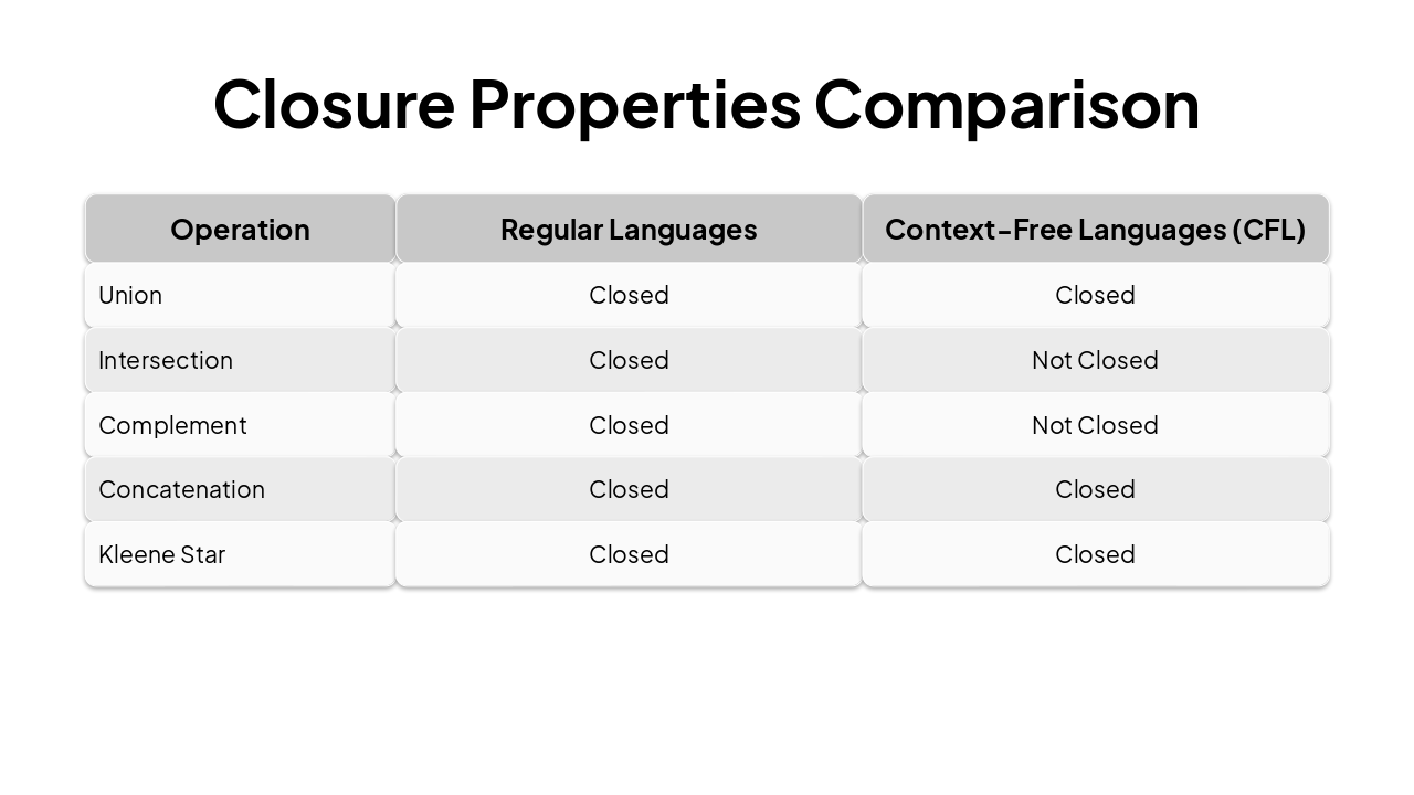 Slide 5 - Closure Properties Comparison