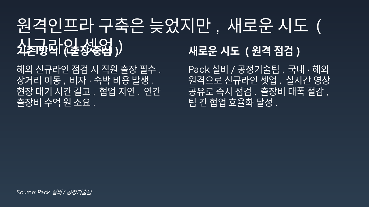 Slide 3 - 원격인프라 구축은 늦었지만, 새로운 시도 (신규라인 셋업)