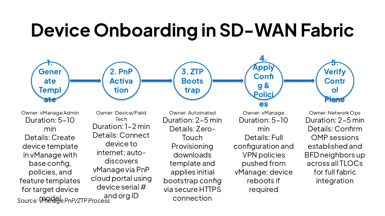 Slide 7 - Device Onboarding in SD-WAN Fabric