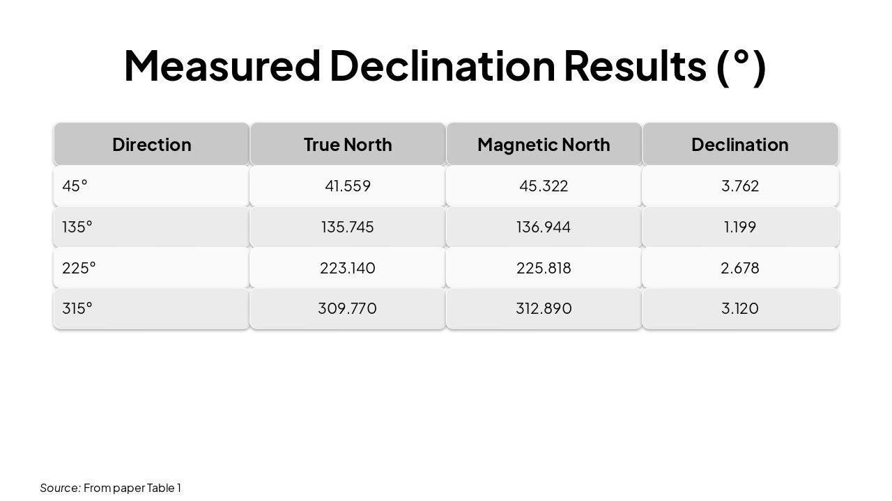 Slide 9 - Measured Declination Results (°)