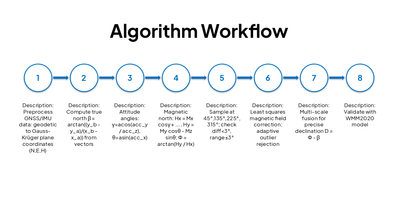 Slide 7 - Algorithm Workflow