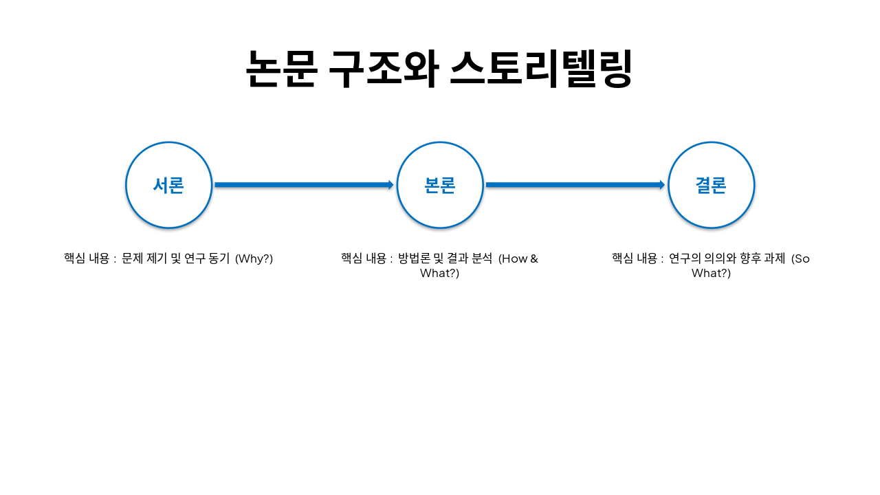 Slide 4 - 논문 구조와 스토리텔링