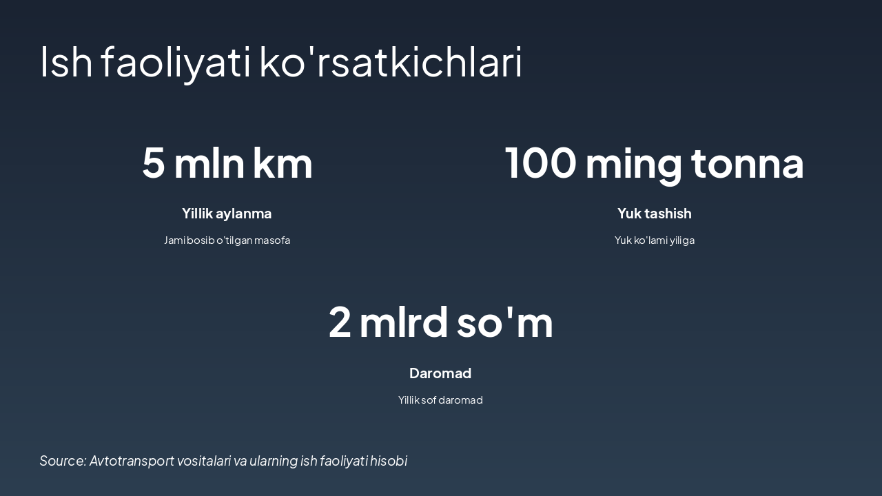 Slide 5 - Ish faoliyati ko'rsatkichlari