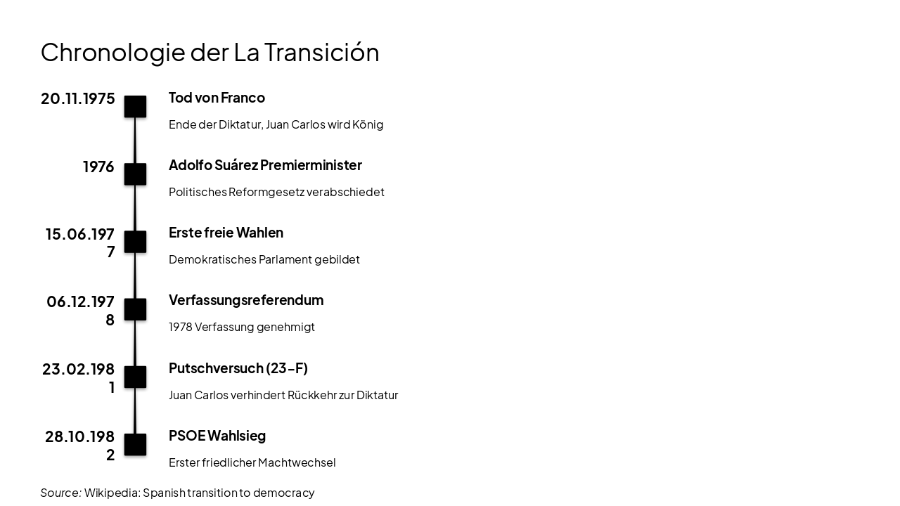 Slide 8 - Chronologie der La Transición