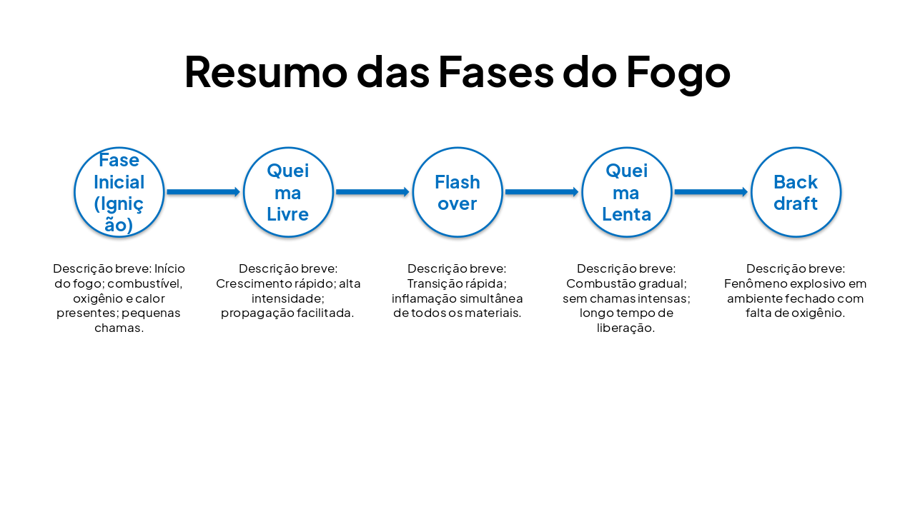 Slide 4 - Resumo das Fases do Fogo