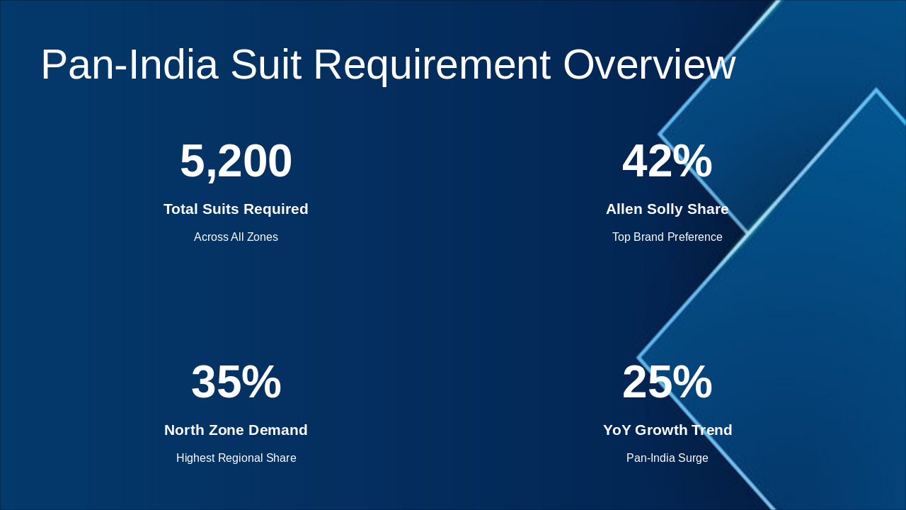 Slide 16 - Pan-India Suit Requirement Overview