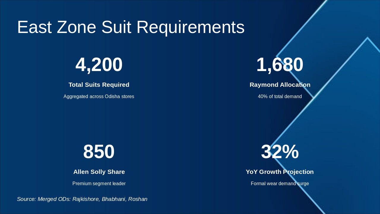 Slide 11 - East Zone Suit Requirements