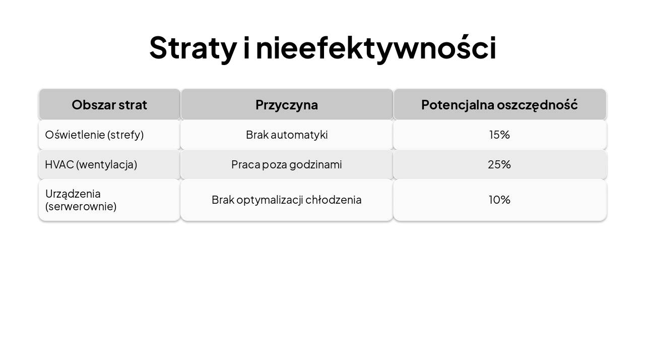 Slide 10 - Straty i nieefektywności