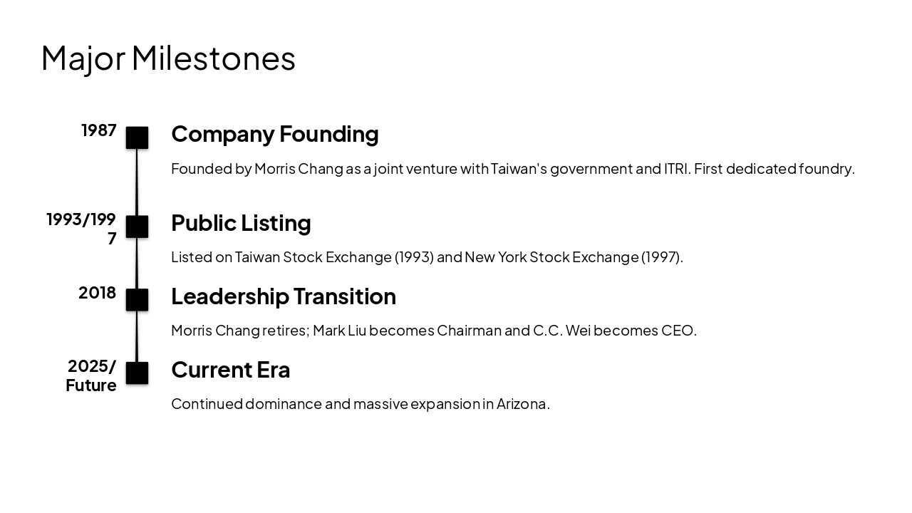 Slide 7 - Major Milestones