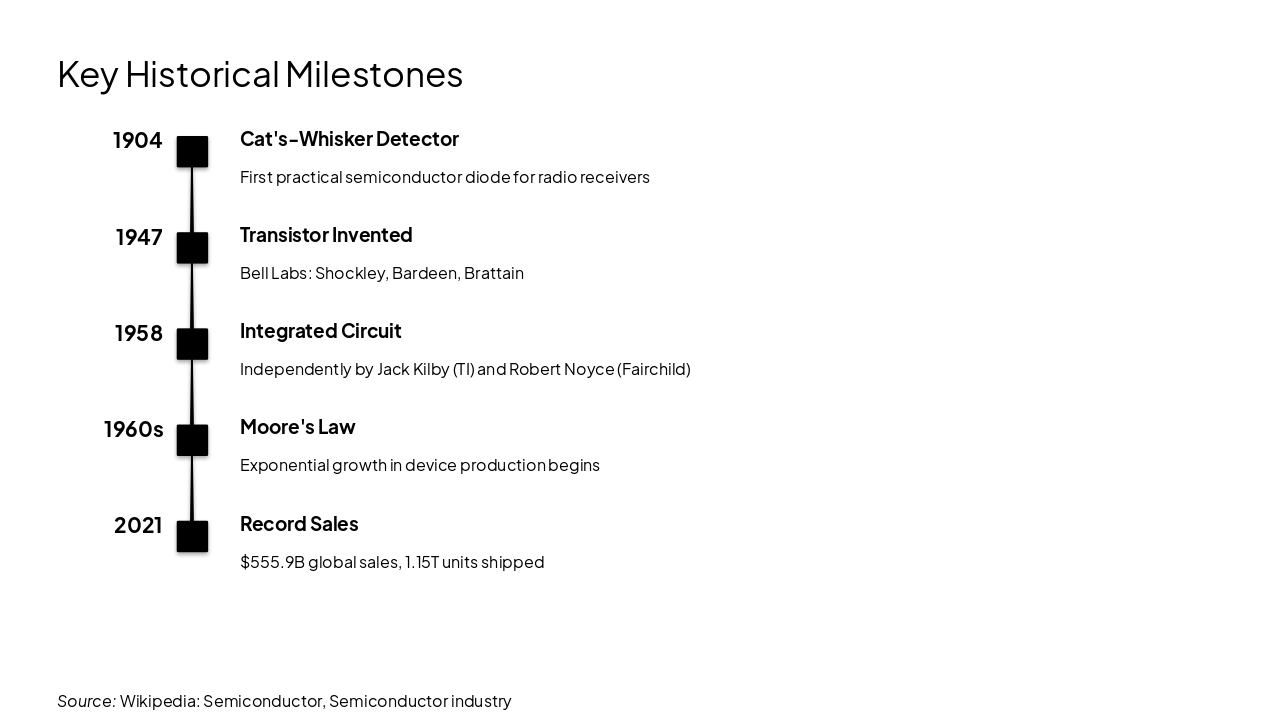 Slide 4 - Key Historical Milestones