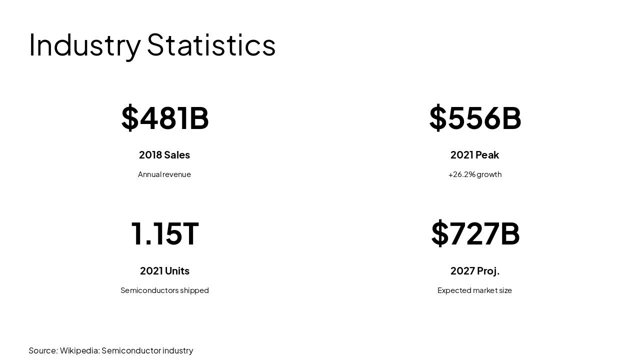 Slide 5 - Industry Statistics