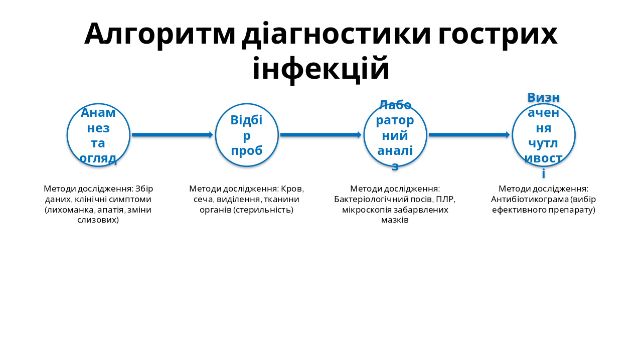 Slide 6 - Алгоритм діагностики гострих інфекцій