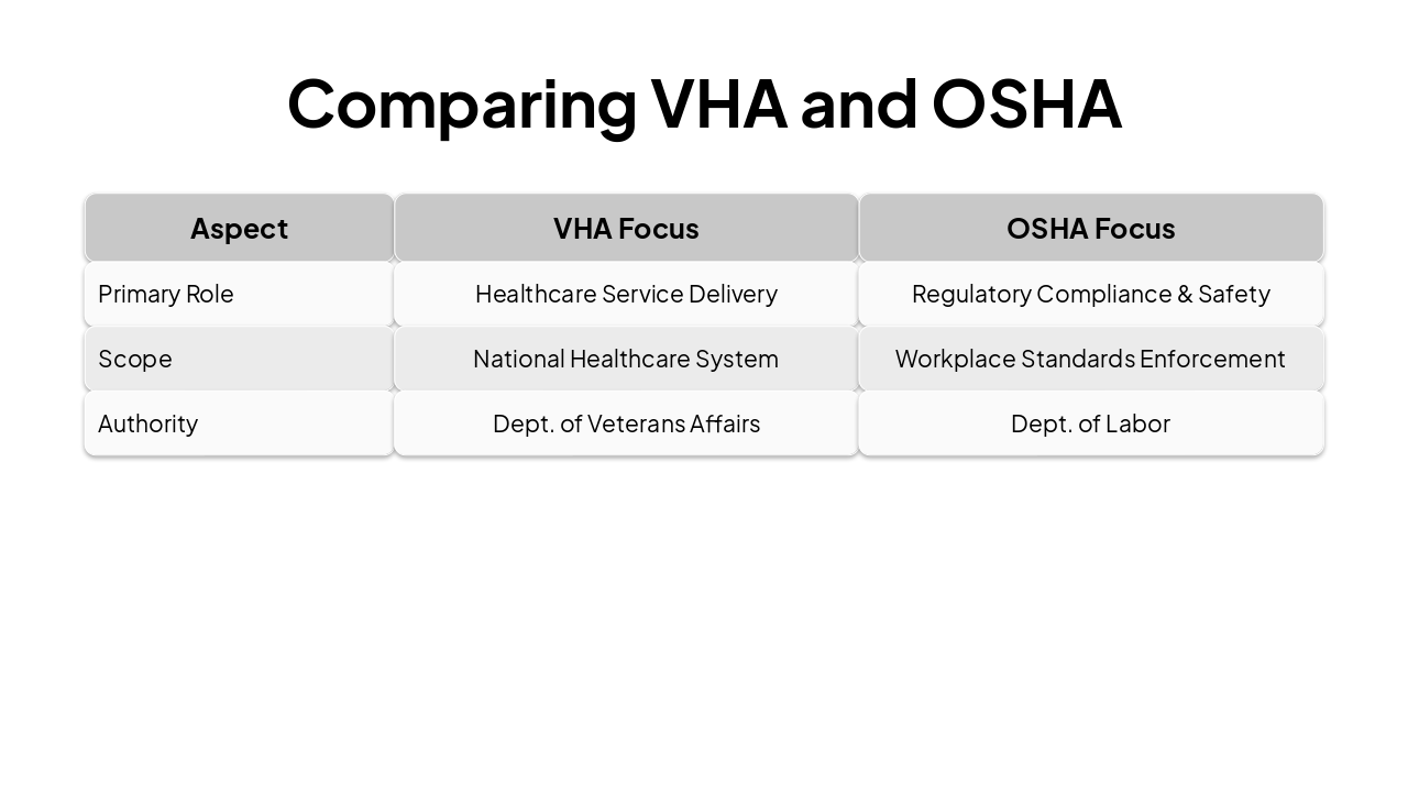Slide 9 - Comparing VHA and OSHA