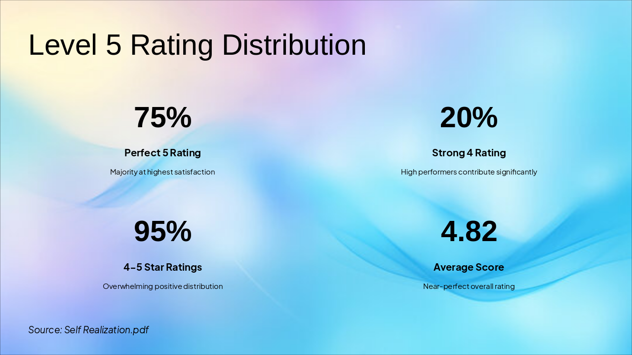 Slide 11 - Level 5 Rating Distribution
