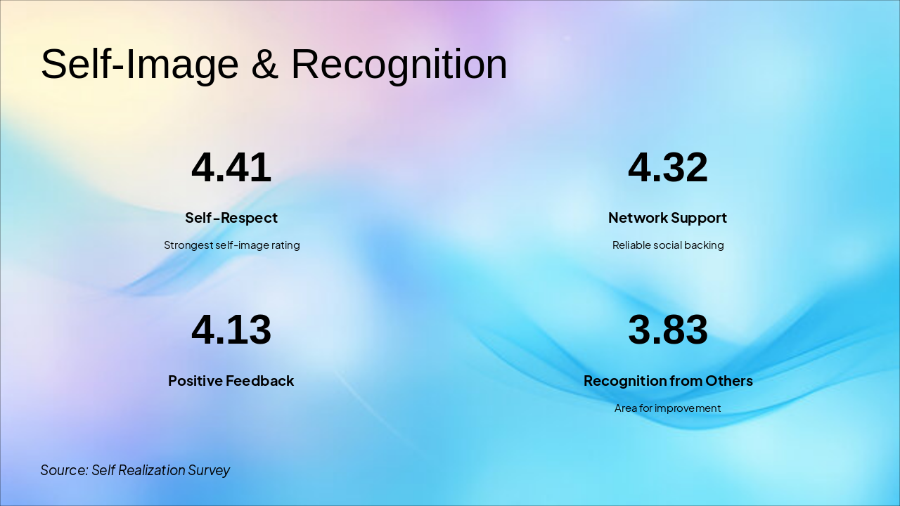 Slide 6 - Self-Image & Recognition