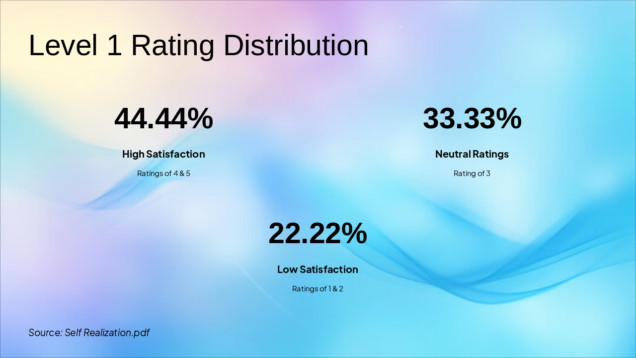 Slide 7 - Level 1 Rating Distribution