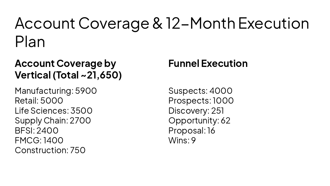 Slide 5 - Account Coverage & 12-Month Execution Plan