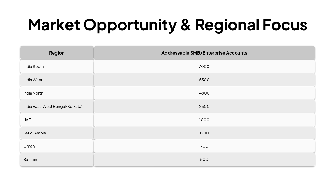 Slide 3 - Market Opportunity & Regional Focus