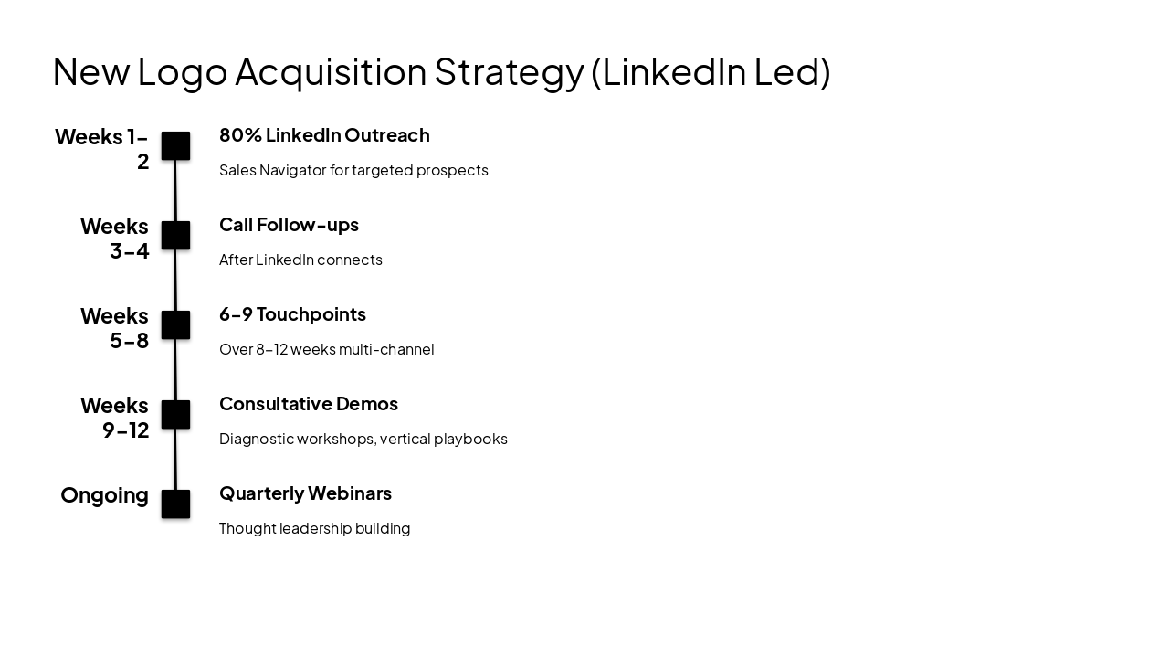 Slide 8 - New Logo Acquisition Strategy (LinkedIn Led)