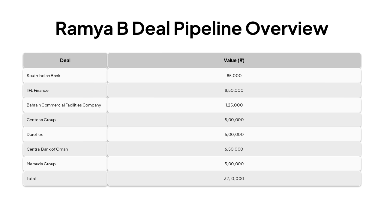 Slide 6 - Ramya B Deal Pipeline Overview