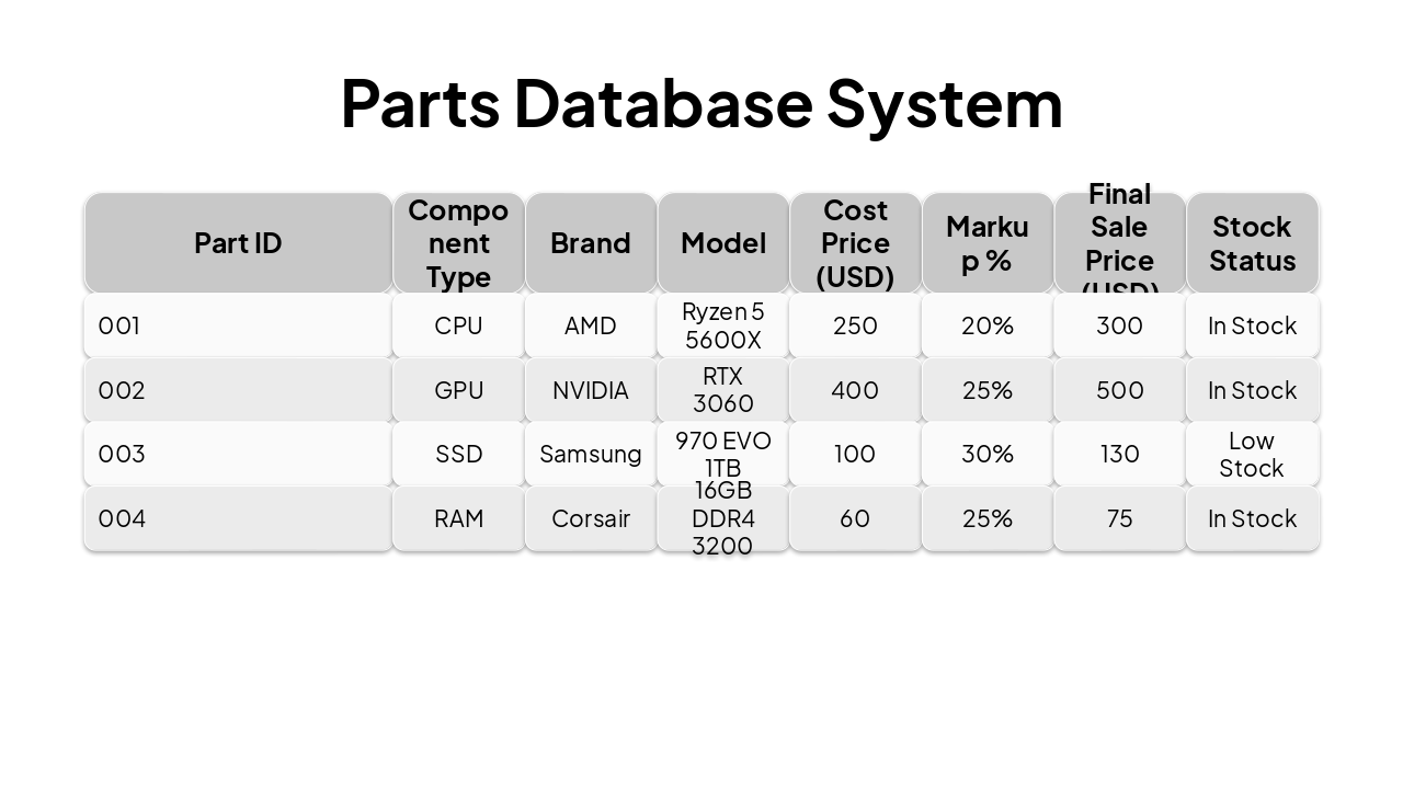Slide 4 - Parts Database System